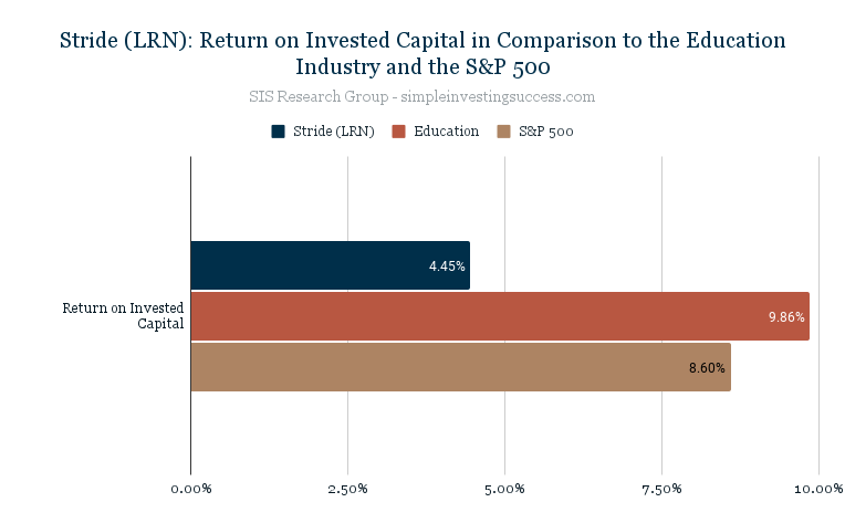 Stride (LRN)_ Return on Invested Capital in Comparison to the Education Industry and the S&P 500