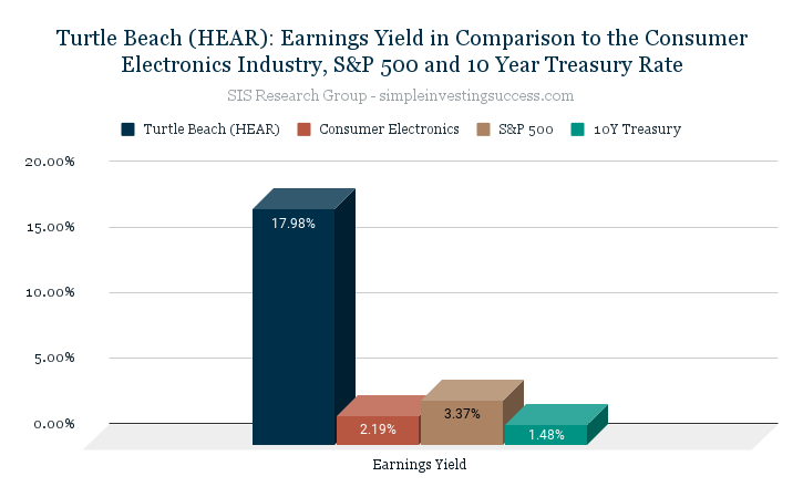 Turtle Beach (HEAR stock)_ Earnings Yield in Comparison to the Consumer Electronics Industry, S&P 500 and 10 Year Treasury Rate