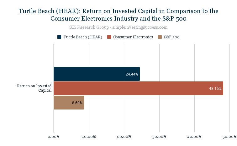 Turtle Beach (HEAR)_ Return on Invested Capital in Comparison to the Consumer Electronics Industry and the S&P 500
