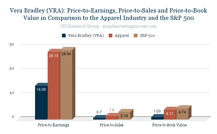Vera Bradley (VRA)_ Price-to-Earnings, Price-to-Sales and Price-to-Book Value in Comparison to the Apparel Industry and the S&P 500