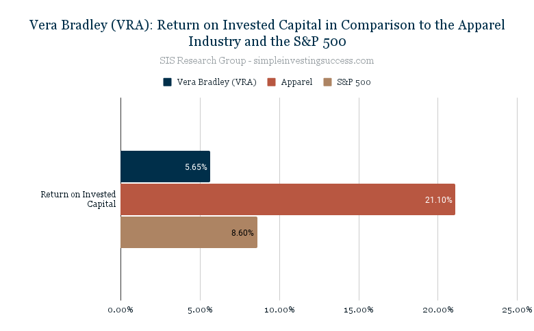 Vera Bradley (VRA)_ Return on Invested Capital in Comparison to the Apparel Industry and the S&P 500