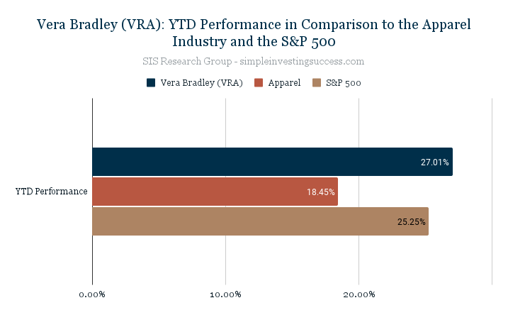 Vera Bradley (VRA)_ YTD Performance in Comparison to the Apparel Industry and the S&P 500