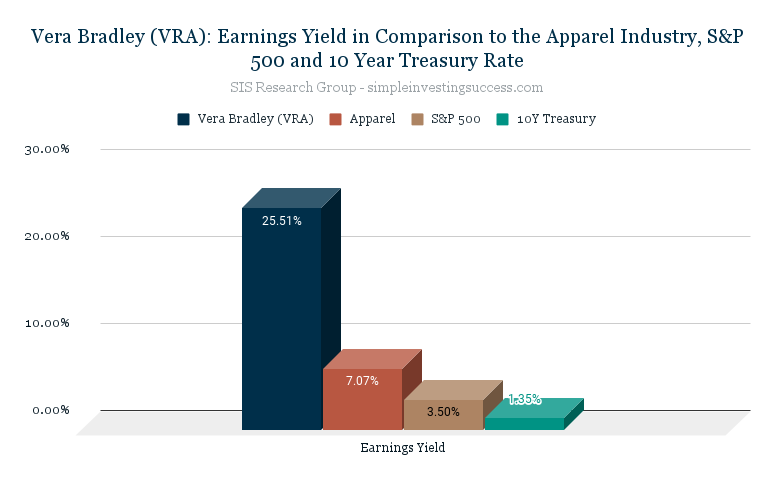 Vera Bradley (VRA)_Earnings Yield in Comparison to the Apparel Industry, S&P 500 and 10 Year Treasury Rate