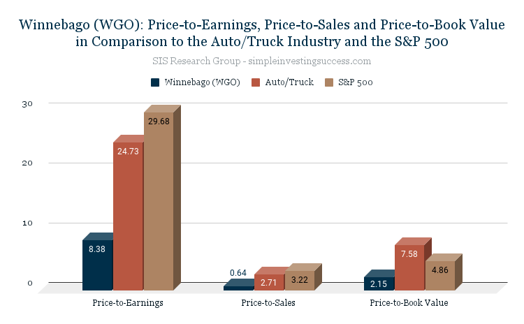 Winnebago (WGO stock)_ Price-to-Earnings, Price-to-Sales and Price-to-Book Value in Comparison to the Auto_Truck Industry and the S&P 500