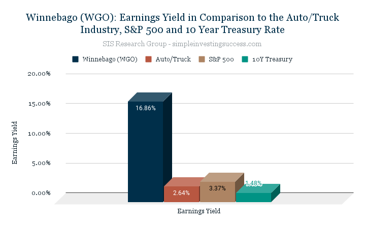 Winnebago (WGO)_ Earnings Yield in Comparison to the Auto_Truck Industry, S&P 500 and 10 Year Treasury Rate