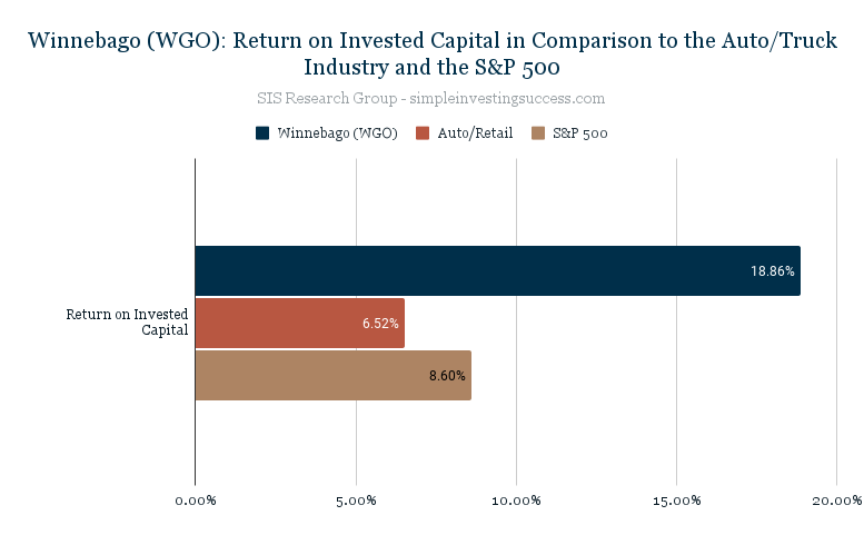 Winnebago (WGO)_ Return on Invested Capital in Comparison to the Auto_Truck Industry and the S&P 500