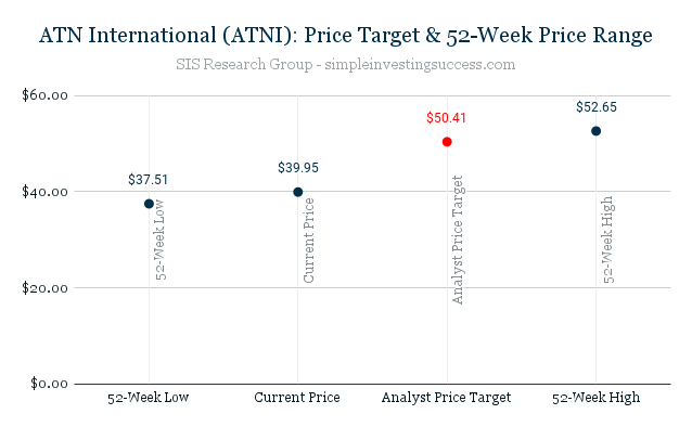 ATN International (ATNI)_ Price Target & 52-Week Price Range (1)