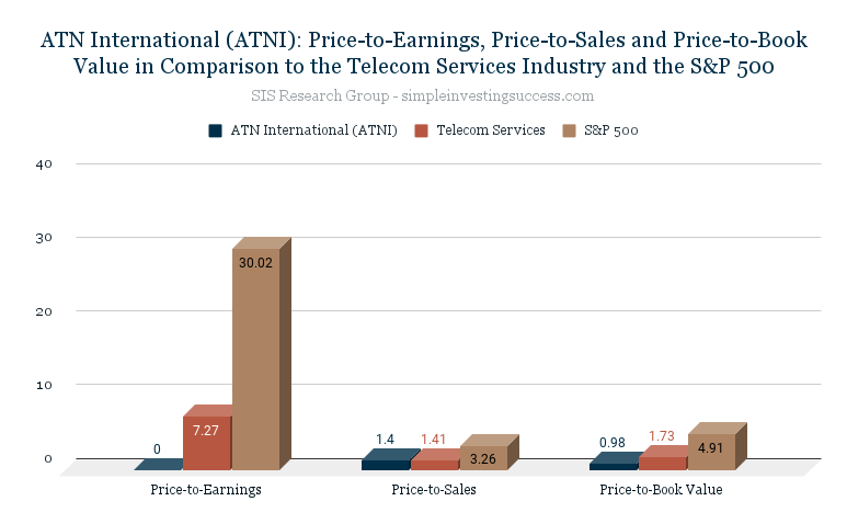 ATN International (ATNI)_ Price-to-Earnings, Price-to-Sales and Price-to-Book Value in Comparison to the Telecom Services Industry and the S&P 500
