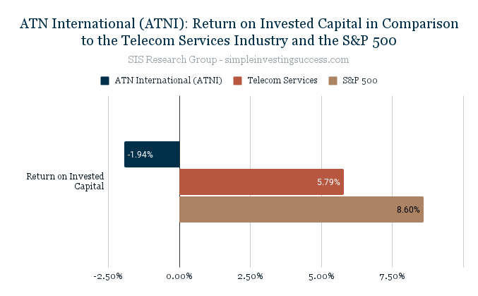 ATN International (ATNI)_ Return on Invested Capital in Comparison to the Telecom Services Industry and the S&P 500