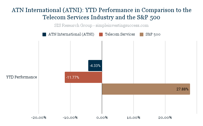 ATN International (ATNI)_ YTD Performance in Comparison to the Telecom Services Industry and the S&P 500