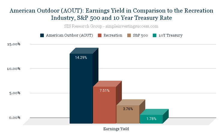 American Outdoor (AOUT)_ Earnings Yield in Comparison to the Recreation Industry, S&P 500 and 10 Year Treasury Rate