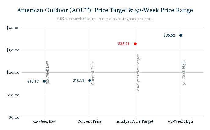 American Outdoor (AOUT)_ Price Target & 52-Week Price Range