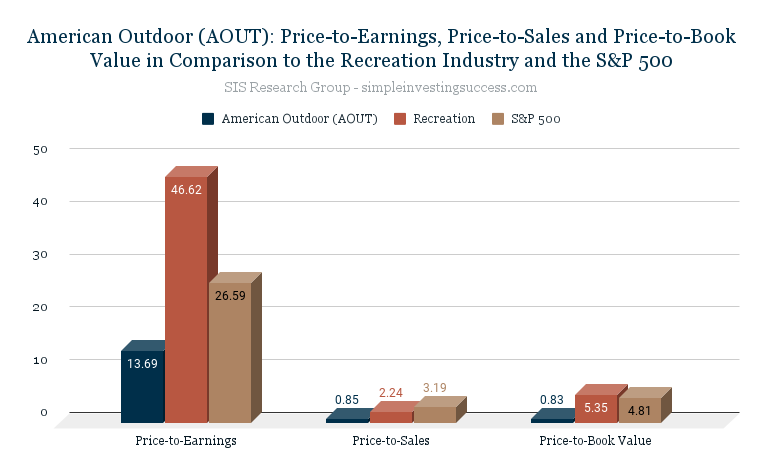 American Outdoor (AOUT)_ Price-to-Earnings, Price-to-Sales and Price-to-Book Value in Comparison to the Recreation Industry and the S&P 500