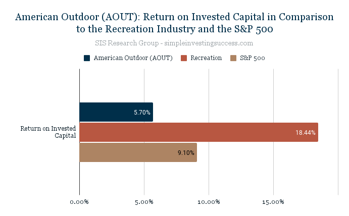 American Outdoor (AOUT)_ Return on Invested Capital in Comparison to the Recreation Industry and the S&P 500