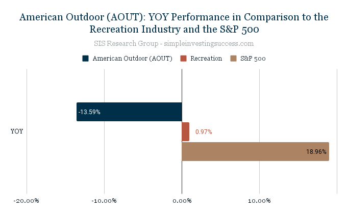 American Outdoor (AOUT)_ YOY Performance in Comparison to the Recreation Industry and the S&P 500