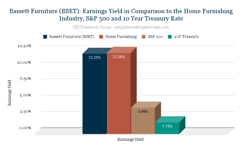 Bassett Furniture (BSET)_ Earnings Yield in Comparison to the Home Furnishing Industry, S&P 500 and 10 Year Treasury Rate