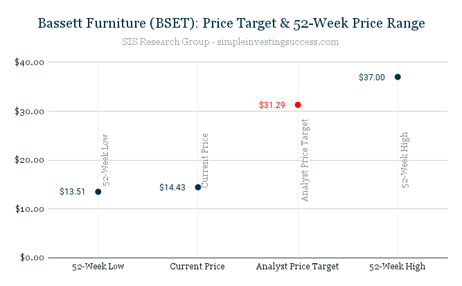 Bassett Furniture (BSET)_ Price Target & 52-Week Price Range