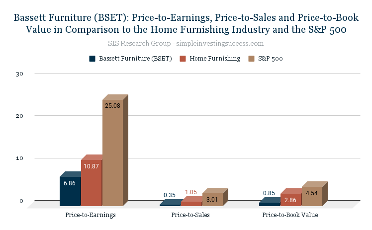 Bassett Furniture (BSET)_ Price-to-Earnings, Price-to-Sales and Price-to-Book Value in Comparison to the Home Furnishing Industry and the S&P 500