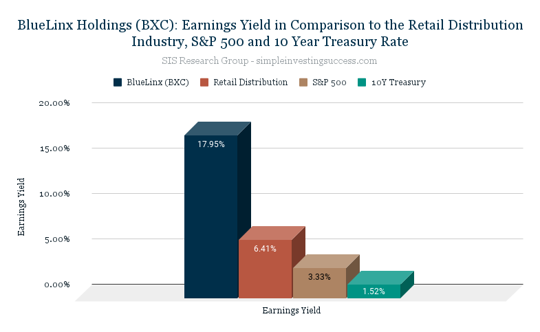 BlueLinx Holdings (BXC)_ Earnings Yield in Comparison to the Retail Distribution Industry, S&P 500 and 10 Year Treasury Rate