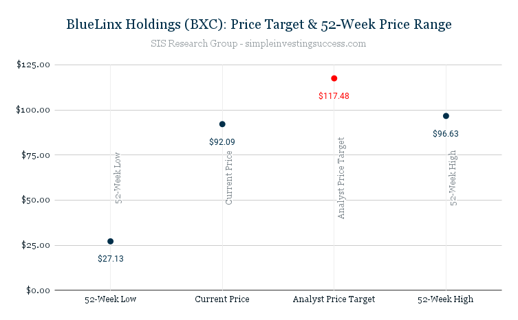 BlueLinx Holdings (BXC)_ Price Target & 52-Week Price Range