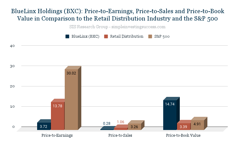 BlueLinx Holdings (BXC)_ Price-to-Earnings, Price-to-Sales and Price-to-Book Value in Comparison to the Retail Distribution Industry and the S&P 500