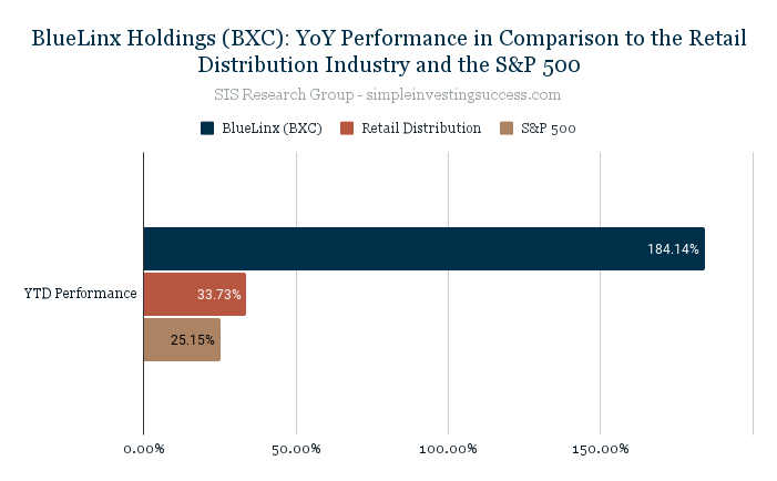 BlueLinx Holdings (BXC)_ YoY Performance in Comparison to the Retail Distribution Industry and the S&P 500