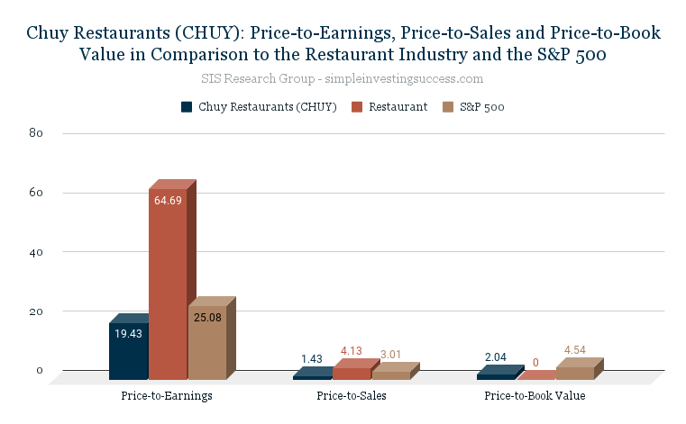 Chuy Restaurants (CHUY)_ Price-to-Earnings, Price-to-Sales and Price-to-Book Value in Comparison to the Restaurant Industry and the S&P 500