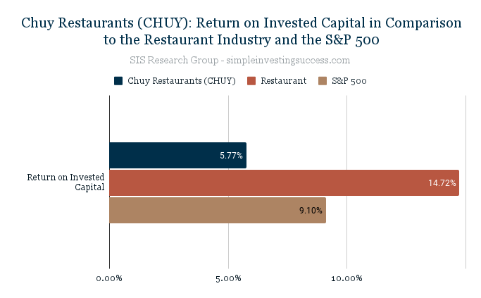 Chuy Restaurants (CHUY)_ Return on Invested Capital in Comparison to the Restaurant Industry and the S&P 500