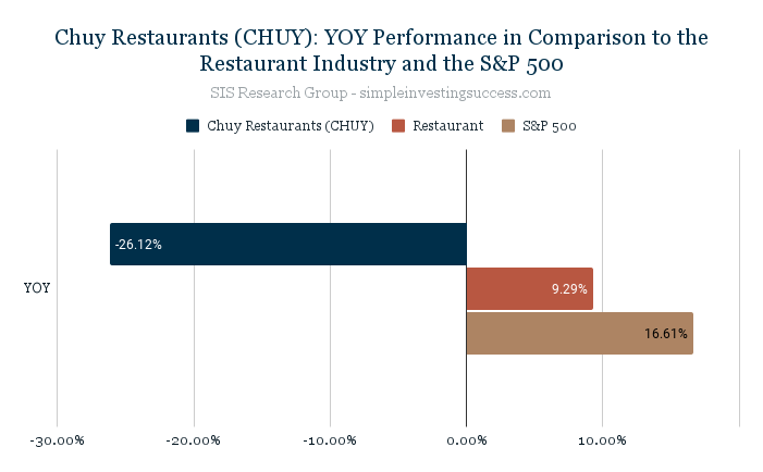 Chuy Restaurants (CHUY)_ YOY Performance in Comparison to the Restaurant Industry and the S&P 500