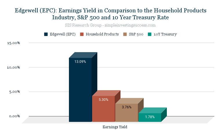 Edgewell (EPC)_ Earnings Yield in Comparison to the Household Products Industry, S&P 500 and 10 Year Treasury Rate