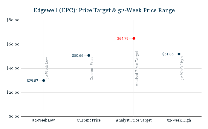 Edgewell (EPC)_ Price Target & 52-Week Price Range