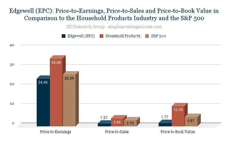 Edgewell (EPC)_ Price-to-Earnings, Price-to-Sales and Price-to-Book Value in Comparison to the Household Products Industry and the S&P 500