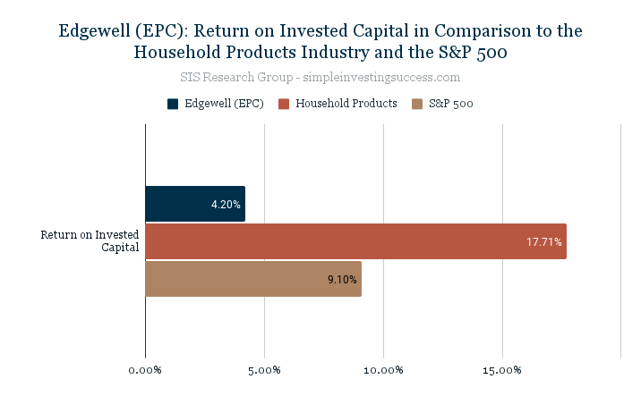 Edgewell (EPC)_ Return on Invested Capital in Comparison to the Household Products Industry and the S&P 500