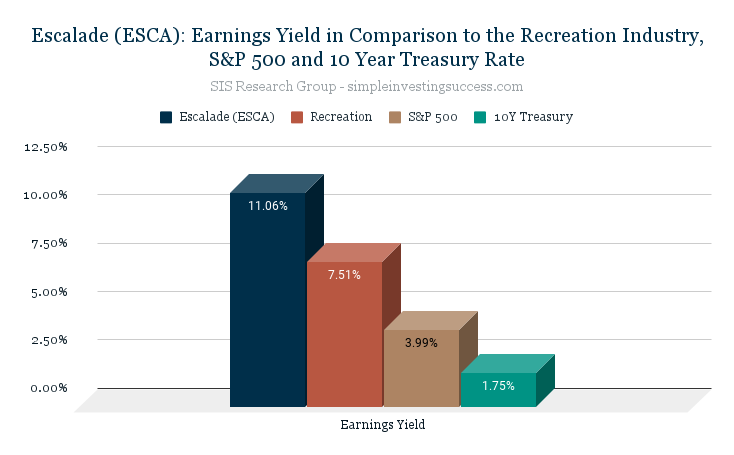 Escalade (ESCA)_ Earnings Yield in Comparison to the Recreation Industry, S&P 500 and 10 Year Treasury Rate
