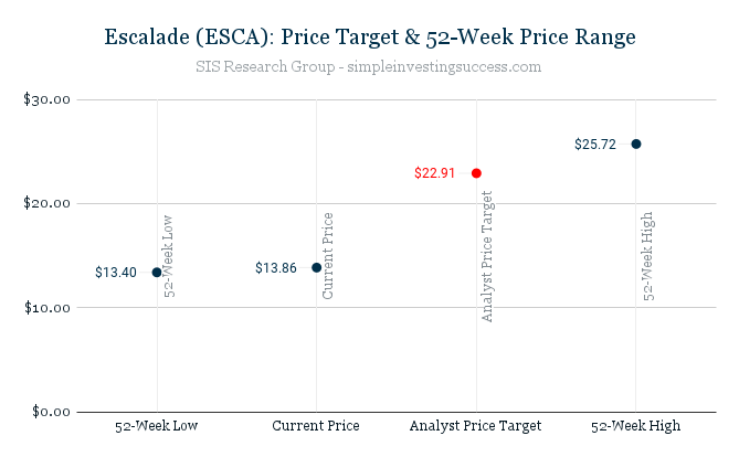 Escalade (ESCA)_ Price Target & 52-Week Price Range