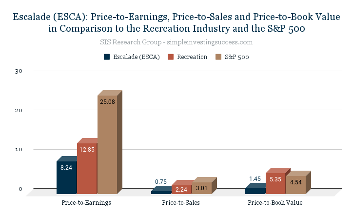 Escalade (ESCA)_ Price-to-Earnings, Price-to-Sales and Price-to-Book Value in Comparison to the Recreation Industry and the S&P 500