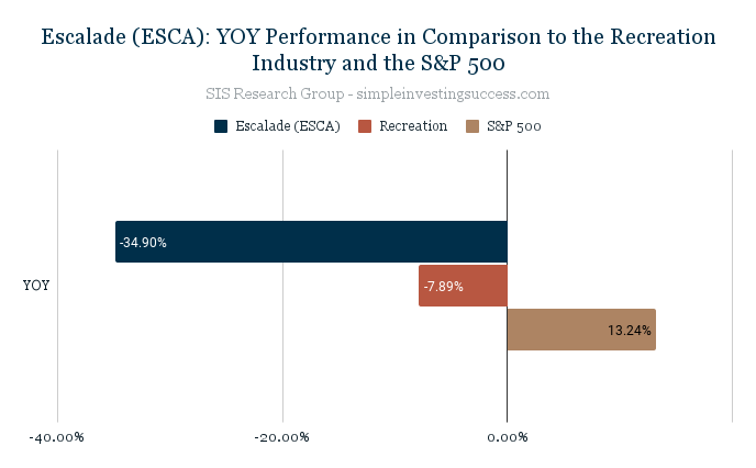 Escalade (ESCA)_ YOY Performance in Comparison to the Recreation Industry and the S&P 500