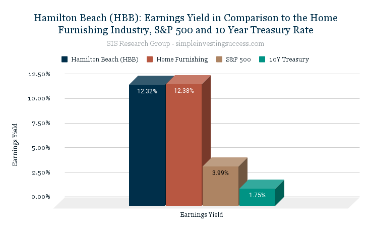 Hamilton Beach (HBB)_ Earnings Yield in Comparison to the Home Furnishing Industry, S&P 500 and 10 Year Treasury Rate