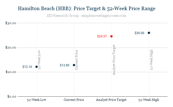 Hamilton Beach (HBB)_ Price Target & 52-Week Price Range