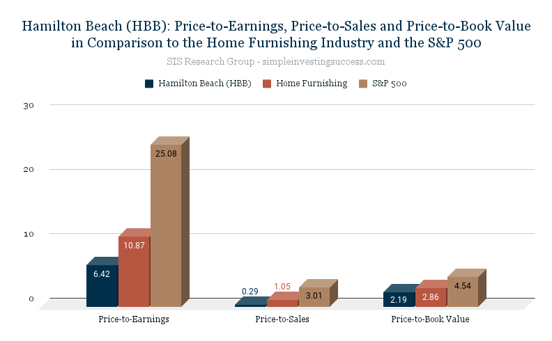 Hamilton Beach (HBB)_ Price-to-Earnings, Price-to-Sales and Price-to-Book Value in Comparison to the Home Furnishing Industry and the S&P 500