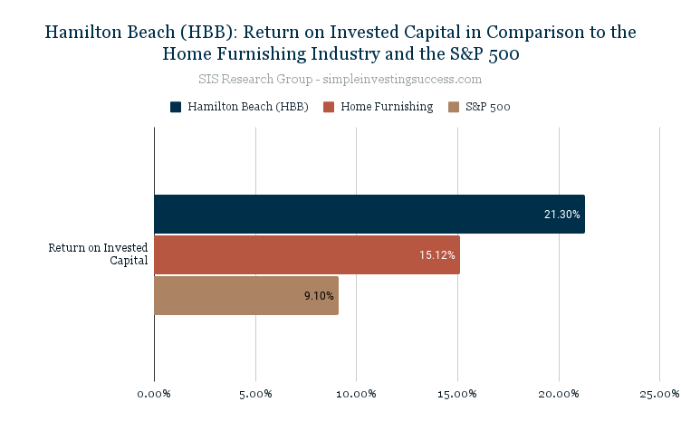 Hamilton Beach (HBB)_ Return on Invested Capital in Comparison to the Home Furnishing Industry and the S&P 500