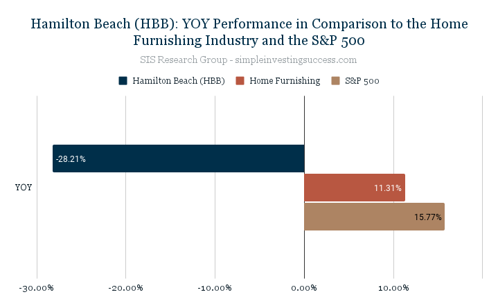 Hamilton Beach (HBB)_ YOY Performance in Comparison to the Home Furnishing Industry and the S&P 500