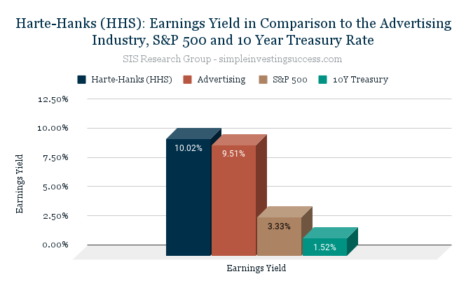 Harte-Hanks (HHS)_ Earnings Yield in Comparison to the Advertising Industry, S&P 500 and 10 Year Treasury Rate