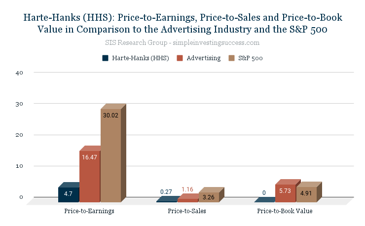 Harte-Hanks (HHS)_ Price-to-Earnings, Price-to-Sales and Price-to-Book Value in Comparison to the Advertising Industry and the S&P 500