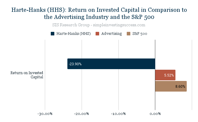 Harte-Hanks (HHS)_ Return on Invested Capital in Comparison to the Advertising Industry and the S&P 500