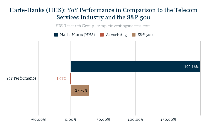 Harte-Hanks (HHS)_ YoY Performance in Comparison to the Telecom Services Industry and the S&P 500