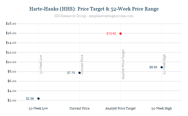 Harte-Hanks(HHS)_ Price Target & 52-Week Price Range (1)