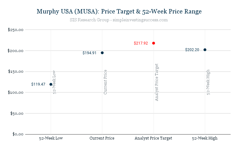 Murphy USA (MUSA)_ Price Target & 52-Week Price Range