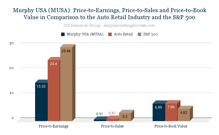 Murphy USA (MUSA)_ Price-to-Earnings, Price-to-Sales and Price-to-Book Value in Comparison to the Auto Retail Industry and the S&P 500