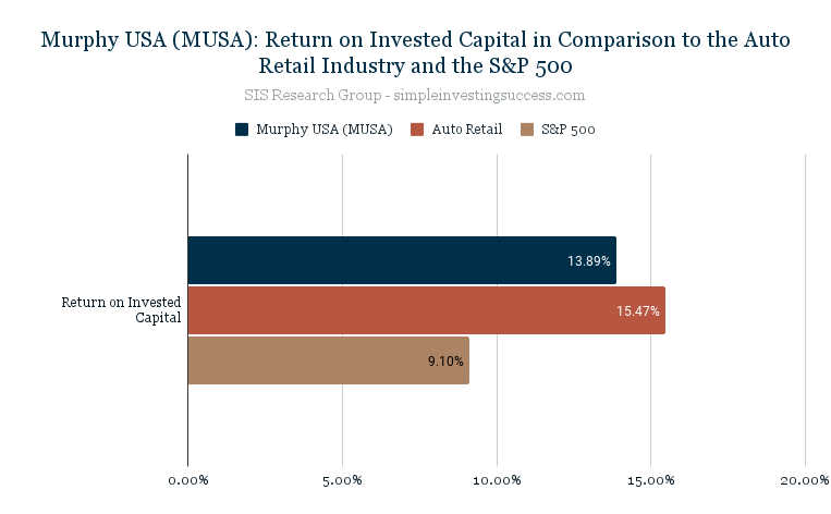 Murphy USA (MUSA)_ Return on Invested Capital in Comparison to the Auto Retail Industry and the S&P 500